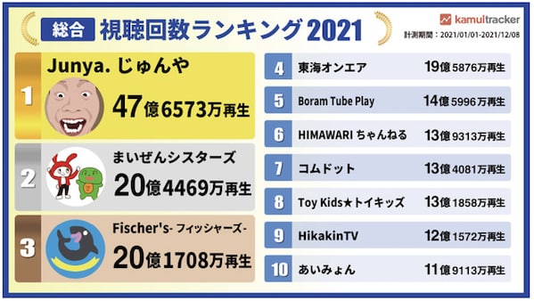 最も多く視聴されたYouTubeチャンネルランキング