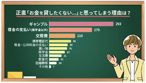 恋人にお金を貸したくない理由ランキング