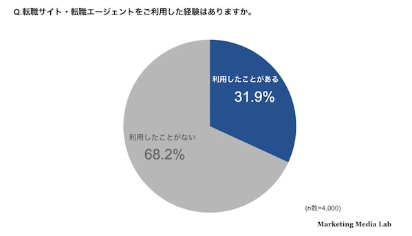 これまでの転職サービス利用経験の有無