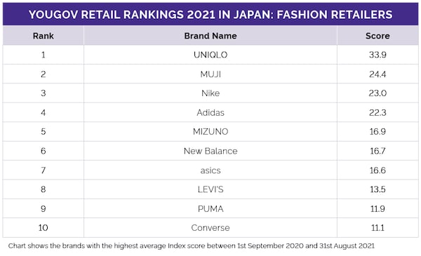 日本で人気のファッションブランド、3位「Nike」、2位「無印良品」を抑えた1位は？ - All About NEWS