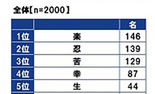 今までの60年を表す漢字ランキングTOP5