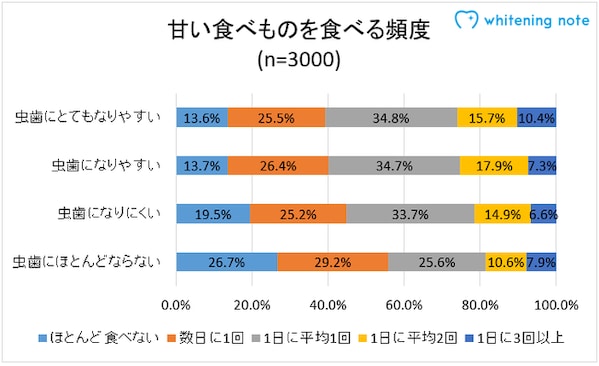 甘い食べ物を食べる頻度の割合