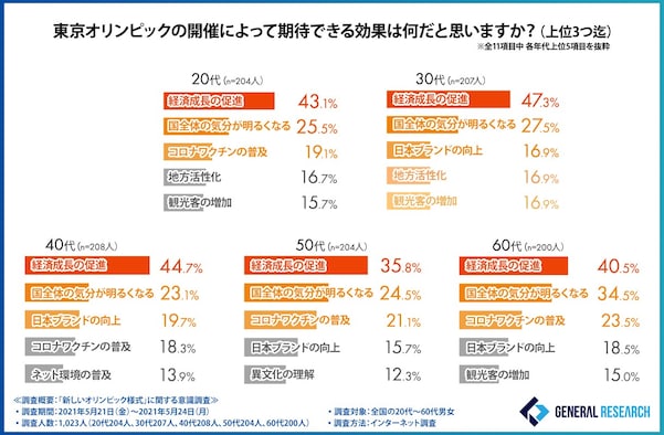 多くの人が「経済成長の促進」に期待