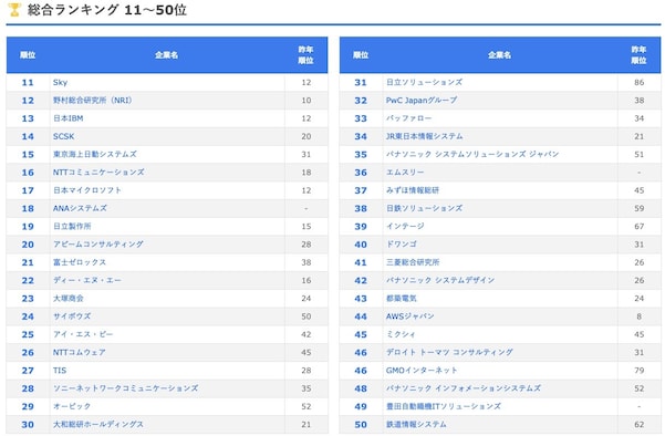 インターン人気IT企業総合ランキング11〜50位