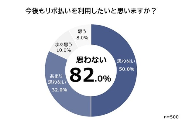 今後もリボ払いを利用したいですか？