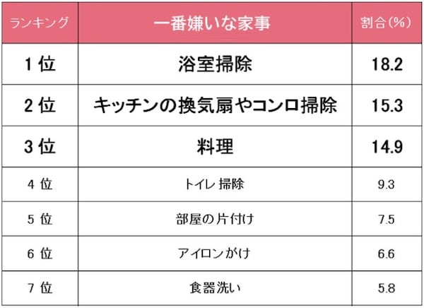 嫌いな家事全ランキング