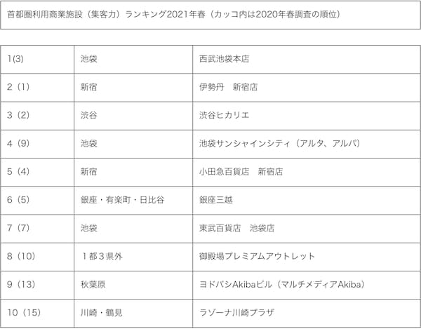 首都圏利用商業施設ランキングTOP10