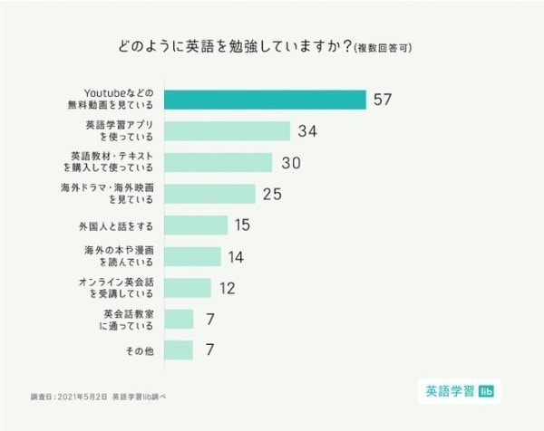 英語学習方法ランキング 2位は 英語学習アプリ 1位は 学習にかける費用 0円 との回答も All About News