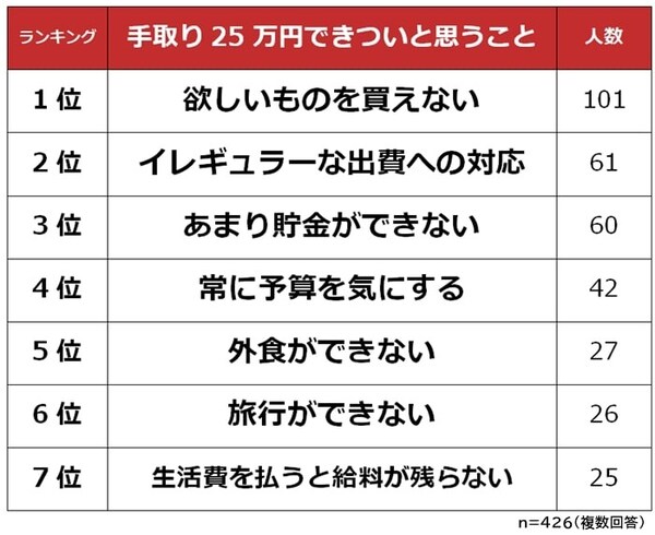 手取り25万円できついと思うことランキングTOP7