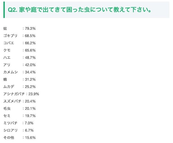 家や庭に出て困った害虫ランキング