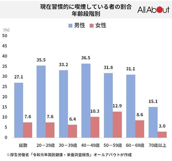 日本の喫煙者が10年前と比較して激減している？最新の喫煙者率と他国との比較