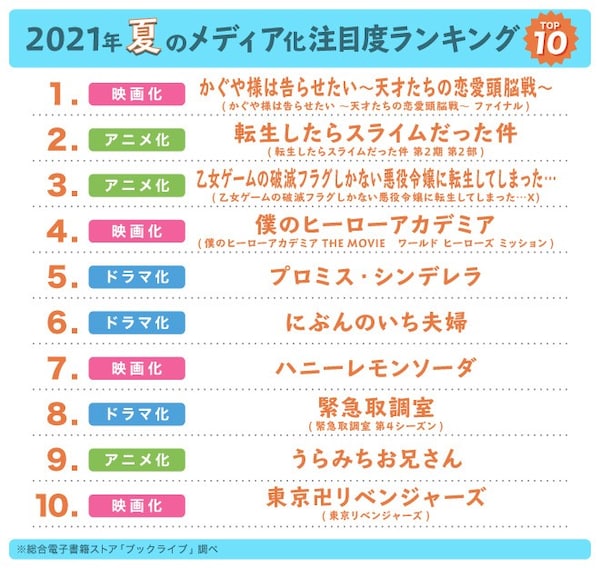 【2021年夏】注目のおすすめメディア化作品ランキング！TOP10