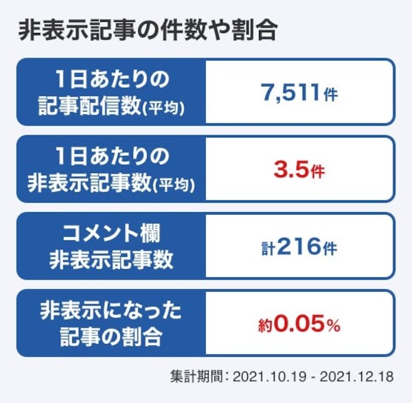 非表示となった記事の割合（出典：Yahoo! JAPAN）