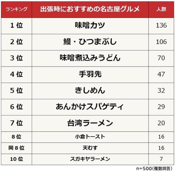 【名古屋出張時に食べておきたい】人気グルメランキング TOP10