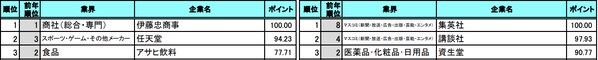 男女別ランキングTOP3（プレスリリース画像より抜粋）