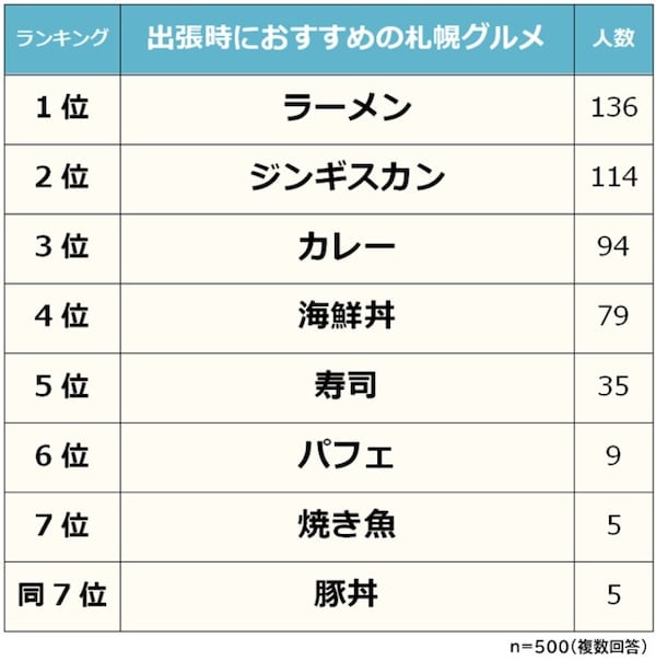 札幌グルメ全ランキング