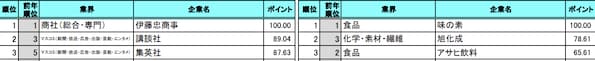 文理別ランキングTOP3（プレスリリース画像より抜粋）