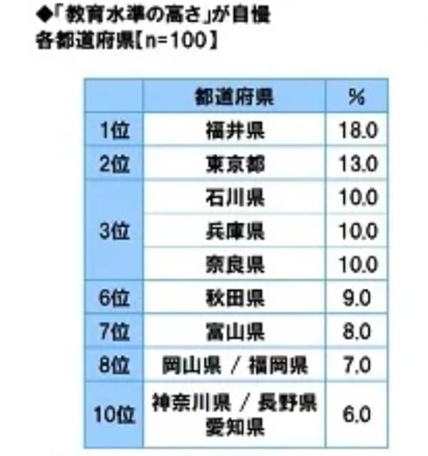 「教育水準の高さ」が自慢の都道府県ランキング