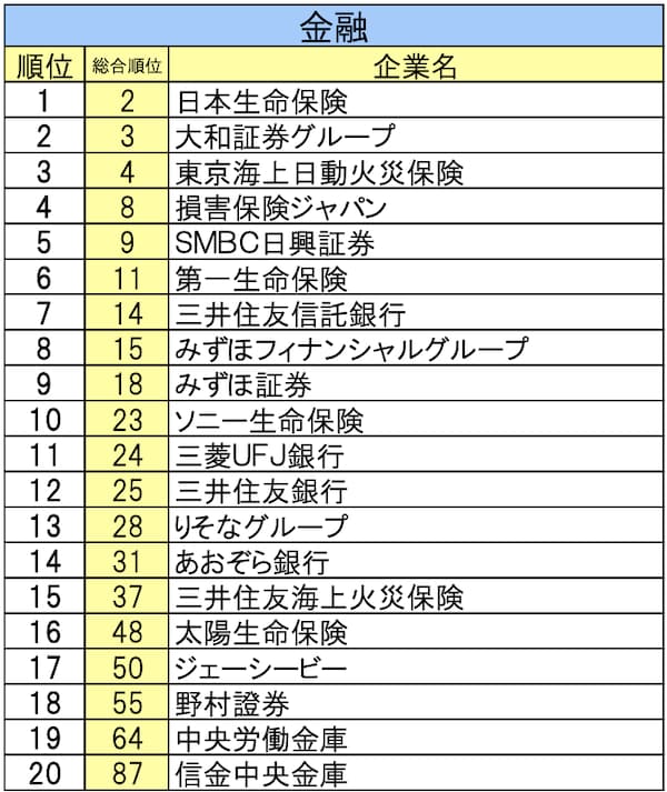 23卒 就職ブランドランキング【金融部門】