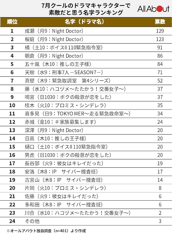 7月クールのドラマキャラクターで素敵だと思う名字 ランキング 3位は 橘 2位は 桜庭 1位は All About News