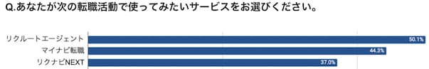 次回使ってみたい転職サービスTOP3