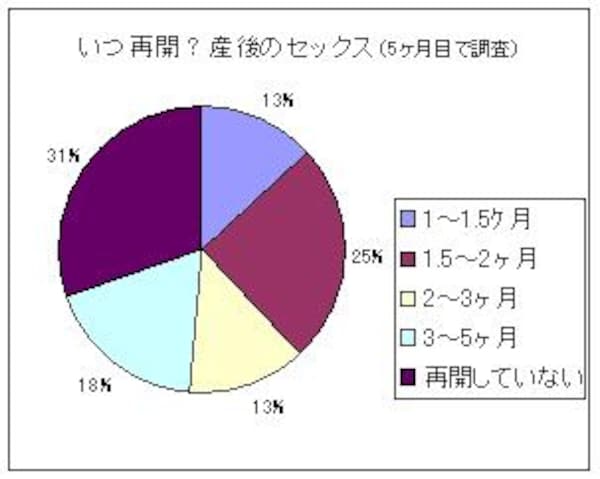 よその家庭ではどうなの？産後5か月で「セックスなし」は3割