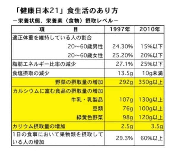野菜は1日350gの理由やメリット 野菜は1日350gの理由やメリット