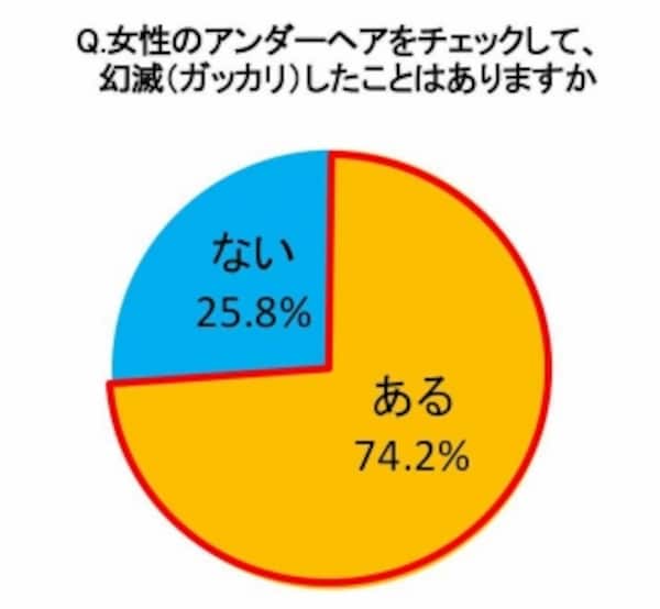 女性のアンダーヘアについて幻滅したことがある男性は74.2％