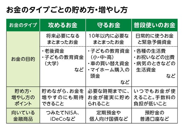 投資初心者必読!「攻める」と「守る」のお金の預け分けに、元本 投資初心者必読!「攻める」と「守る」のお金の預け分けに、元本
