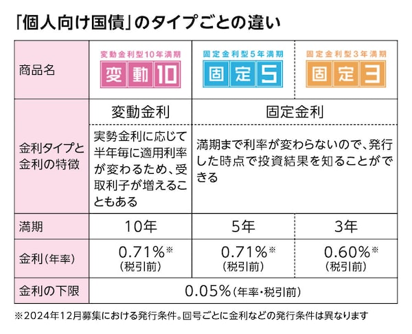 預貯金と投資以外の選択肢に！安全性の高い「個人向け国債」で