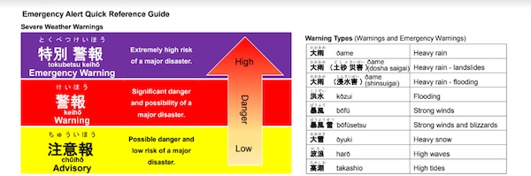 Basic Japanese Weather Warning Terms