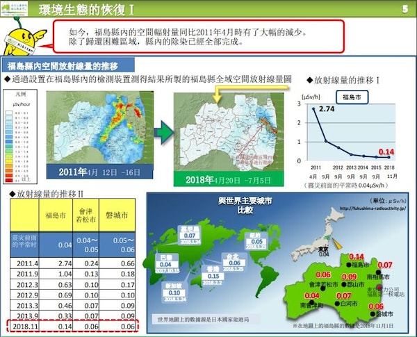 福島各縣內的放射能指數的變化
