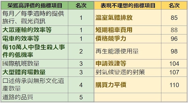 日本在旅遊與觀光發展度上表現較為理想與不盡理想的個別指標