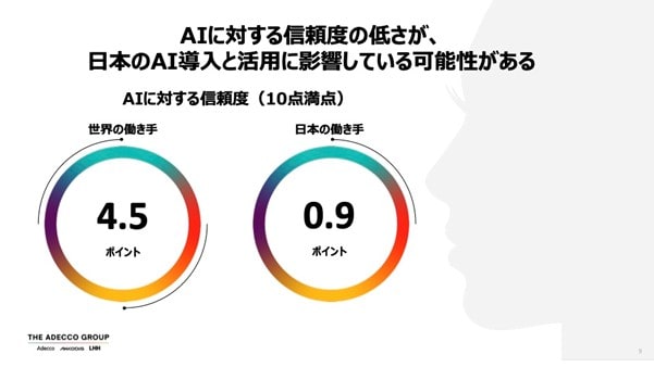 AIに対する信頼度