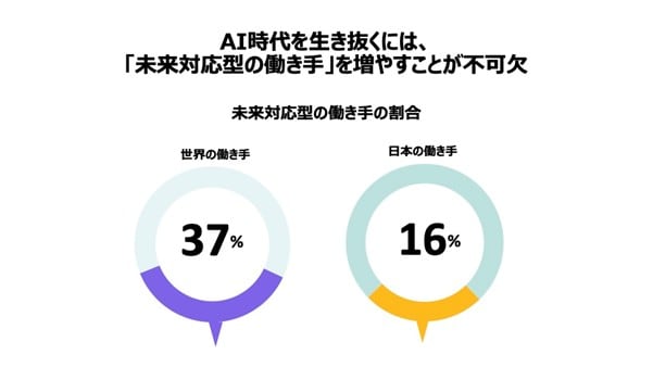 未来対応型の働き手の割合