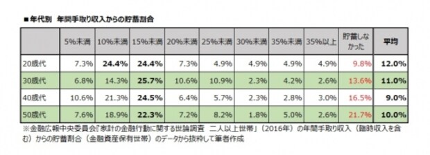 年代別 年間手取り収入からの貯蓄割合