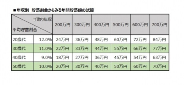 年収別 貯蓄割合からみる年間貯蓄額の試算