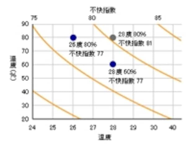 温度・湿度と不快指数の関係グラフ※All About「環境を考えた住まい」参考