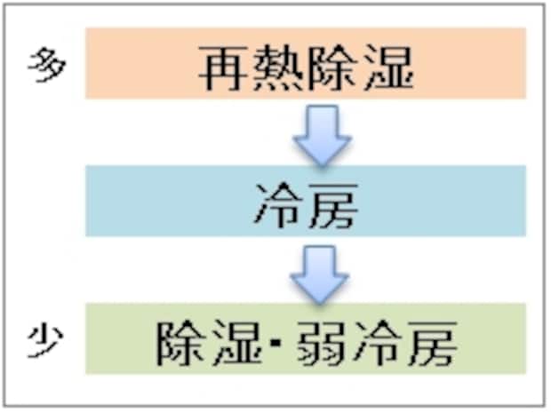 除湿の方式により、消費電力が【再熱除湿】>【冷房】>【除湿】の順になっていることもあるので、しっかり確認を!