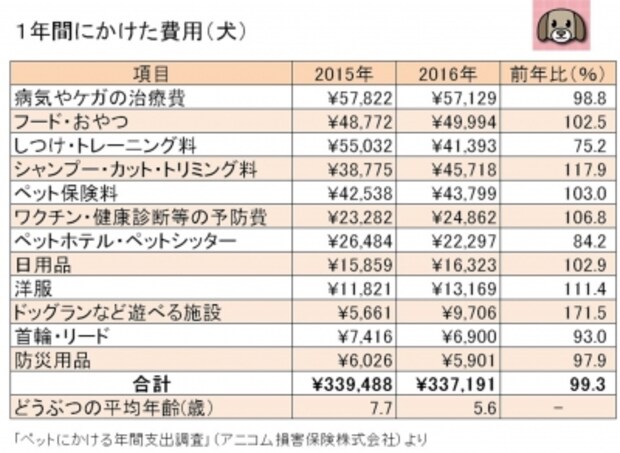 アニコム損害保険株式会社「ペットにかける年間支出調査」よりガイド平野が図表作成(クリックすると拡大表示します)