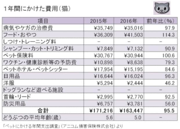 アニコム損害保険株式会社「ペットにかける年間支出調査」よりガイド平野が図表作成(クリックすると拡大表示します)