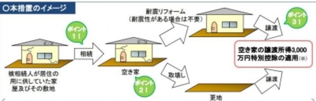 空家にかかる3000万円特別控除のイメージ図