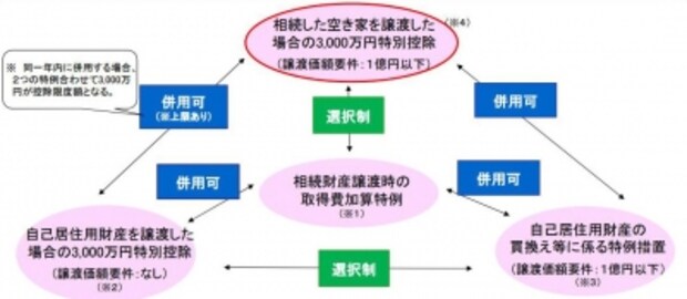 空家にかかる3000万円特別控除と他の税制