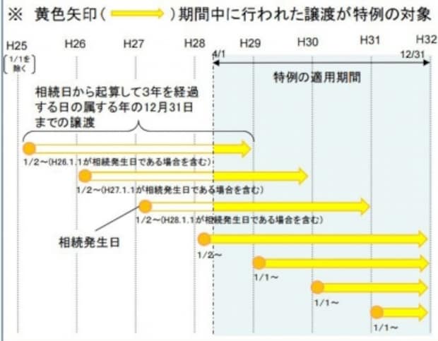 空家にかかる3000万円特別控除と適用期限のイメージ図