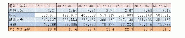 エンゲル係数をチェックしてみよう