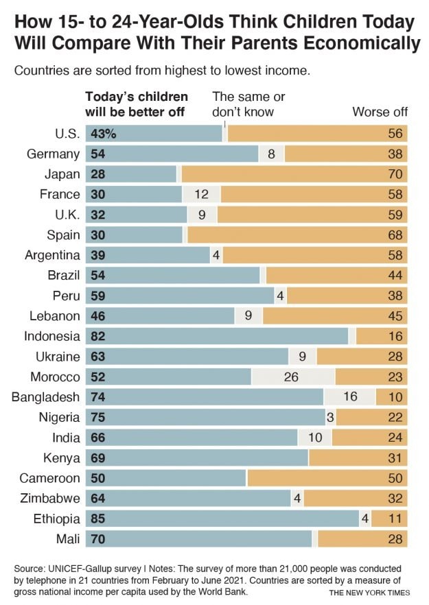 15歳から24歳に、自分たちの時代は「親世代よりも豊か」かどうか