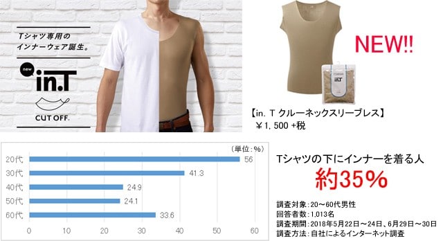 Tシャツの下にインナーを着る人約35％
