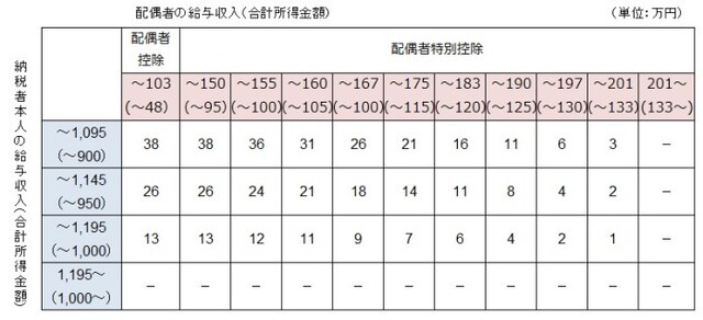 2020年より適用される配偶者控除額と配偶者特別控除額。納税者本人の給与収入(所得)と配偶者の給与収入(所得)それぞれによって控除額が段階的に変わる。