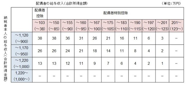 2018年より適用された配偶者控除額と配偶者特別控除額。納税者本人の給与収入(所得)と配偶者の給与収入(所得)それぞれによって控除額が段階的に変わる。(財務省発行「平成29年度税制改正」(平成29年4月発行)のパンフレットより抜粋)