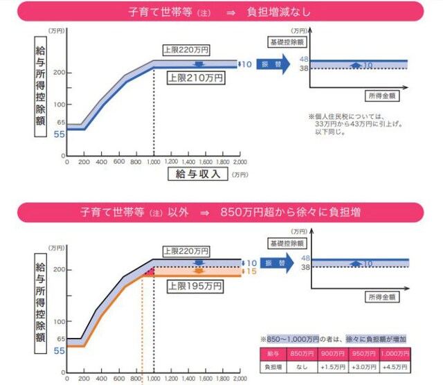 2020年から縮小される給与所得控除のイメージ図 <出典:財務省資料より>